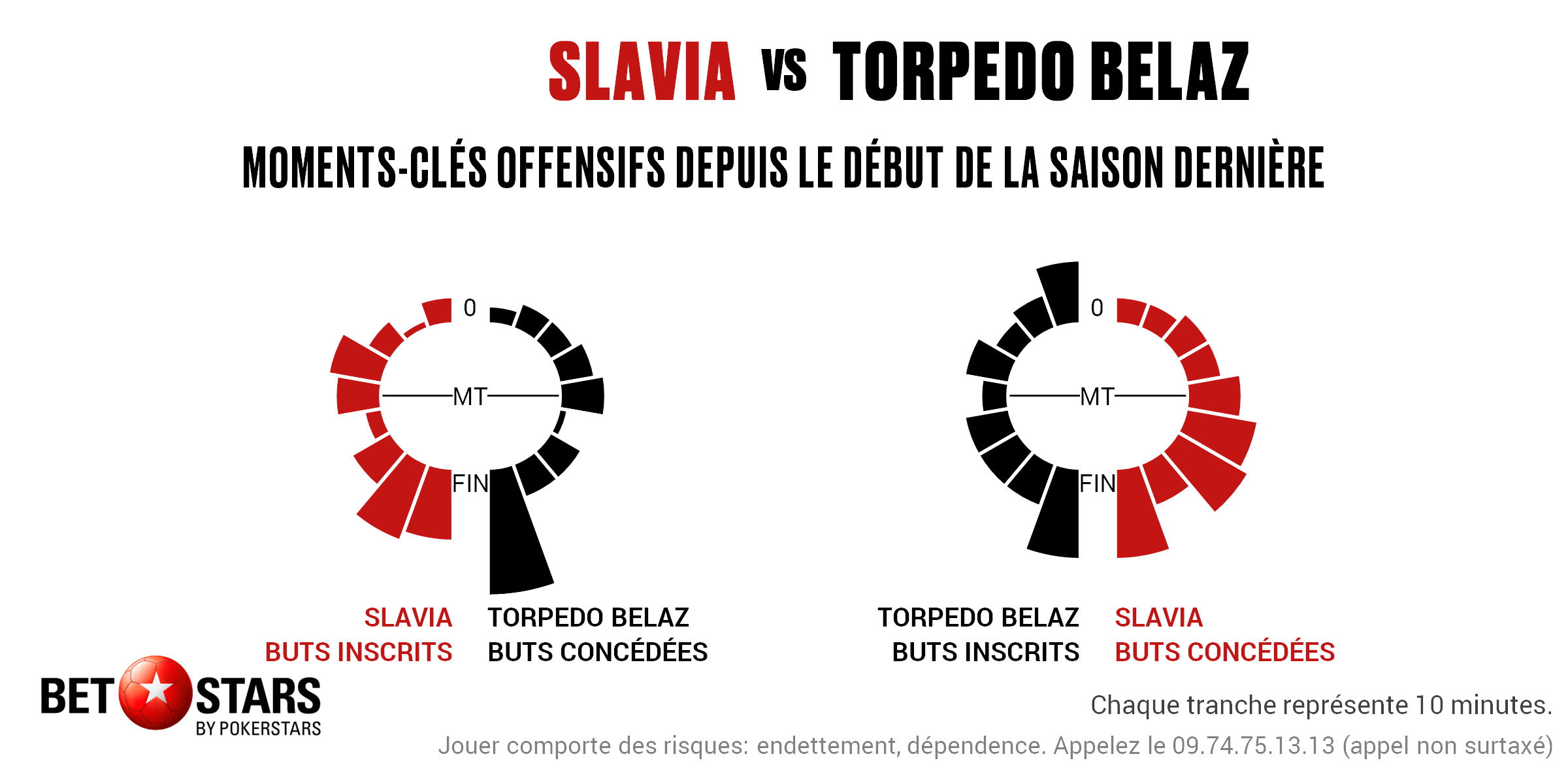 Slavia v Torpedo - Timing FR